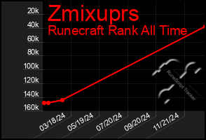 Total Graph of Zmixuprs