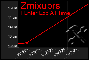 Total Graph of Zmixuprs