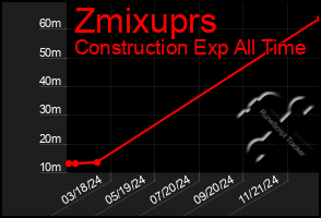 Total Graph of Zmixuprs