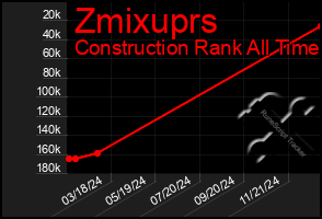 Total Graph of Zmixuprs