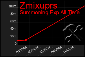 Total Graph of Zmixuprs