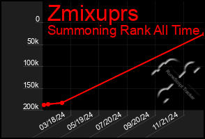 Total Graph of Zmixuprs