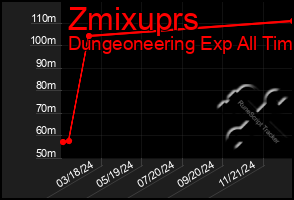 Total Graph of Zmixuprs