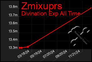 Total Graph of Zmixuprs