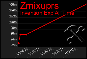 Total Graph of Zmixuprs