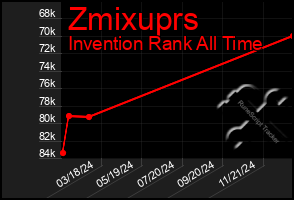 Total Graph of Zmixuprs