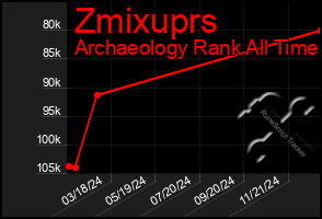 Total Graph of Zmixuprs