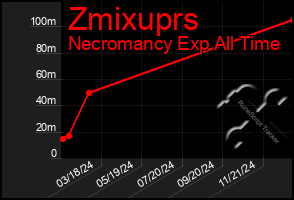 Total Graph of Zmixuprs