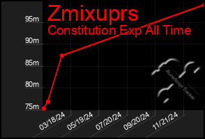 Total Graph of Zmixuprs