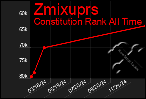 Total Graph of Zmixuprs