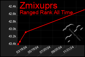 Total Graph of Zmixuprs