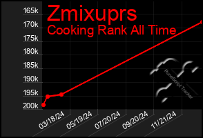 Total Graph of Zmixuprs