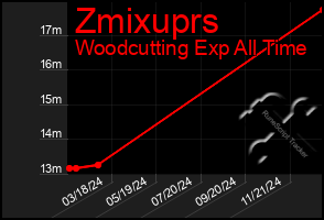 Total Graph of Zmixuprs