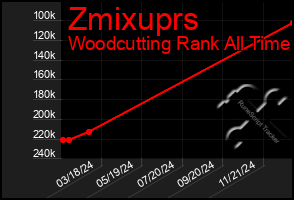 Total Graph of Zmixuprs