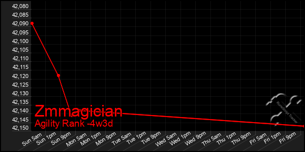 Last 31 Days Graph of Zmmagician