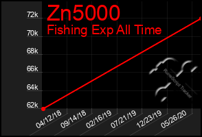 Total Graph of Zn5000