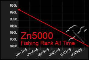 Total Graph of Zn5000