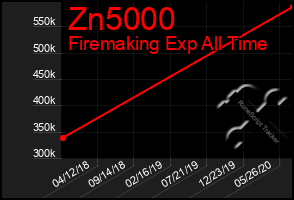 Total Graph of Zn5000