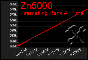 Total Graph of Zn5000