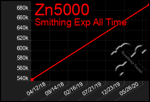 Total Graph of Zn5000