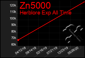 Total Graph of Zn5000