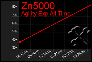 Total Graph of Zn5000