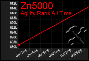 Total Graph of Zn5000