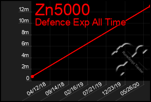 Total Graph of Zn5000