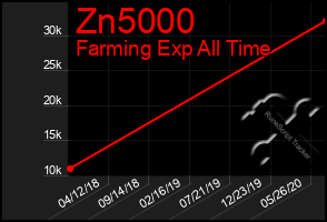 Total Graph of Zn5000