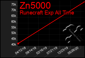 Total Graph of Zn5000