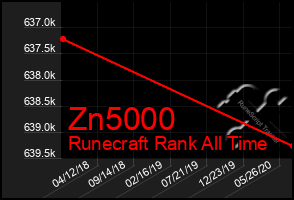 Total Graph of Zn5000