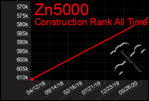 Total Graph of Zn5000