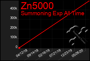 Total Graph of Zn5000