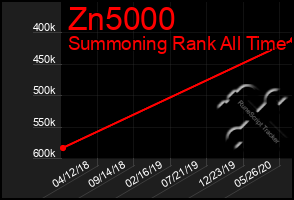 Total Graph of Zn5000