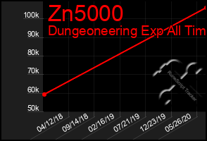 Total Graph of Zn5000