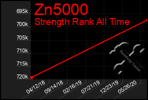 Total Graph of Zn5000