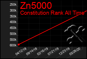 Total Graph of Zn5000