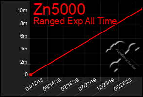 Total Graph of Zn5000