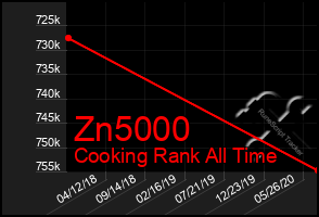 Total Graph of Zn5000