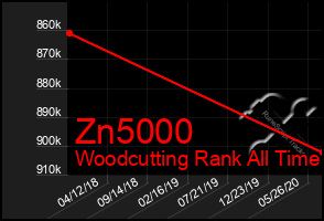 Total Graph of Zn5000