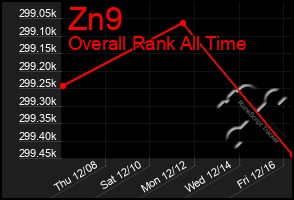 Total Graph of Zn9