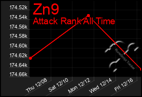 Total Graph of Zn9