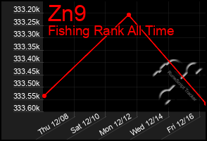 Total Graph of Zn9