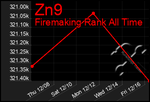 Total Graph of Zn9