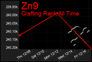 Total Graph of Zn9