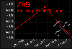 Total Graph of Zn9