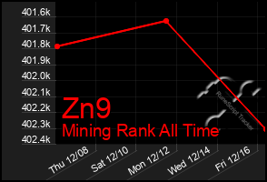 Total Graph of Zn9