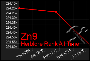 Total Graph of Zn9