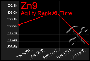 Total Graph of Zn9