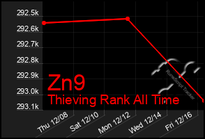 Total Graph of Zn9